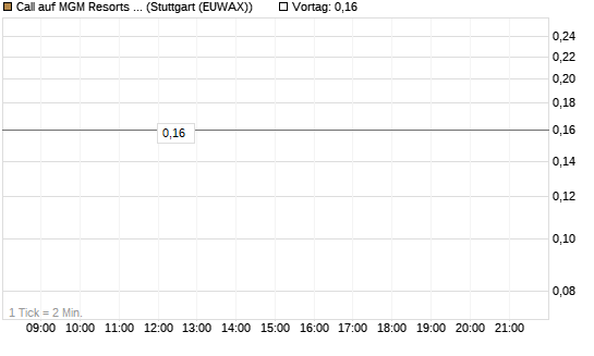 Call auf MGM Resorts Int. [J.P. Morgan Structured Products B.V.] Chart