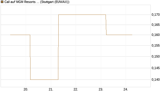 Call auf MGM Resorts Int. [J.P. Morgan Structured Products B.V.] Chart