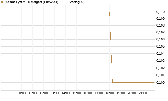 Put auf Lyft A  [J.P. Morgan Structured Products B.V.] Chart
