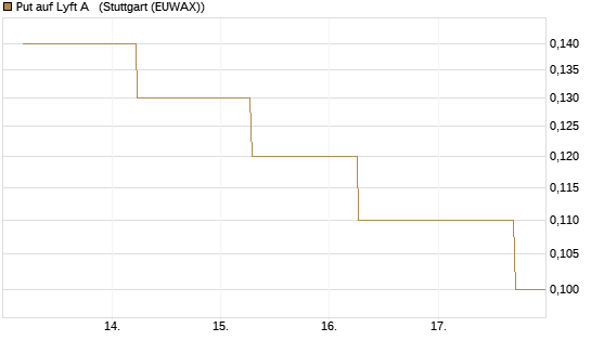 Put auf Lyft A  [J.P. Morgan Structured Products B.V.] Chart