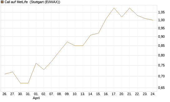 Call auf MetLife [J.P. Morgan Structured Products B.V.] Chart