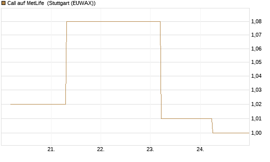 Call auf MetLife [J.P. Morgan Structured Products B.V.] Chart