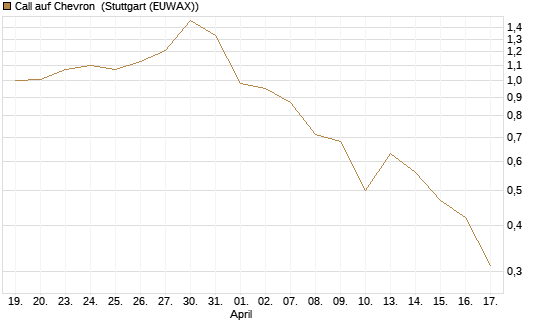 Call auf Chevron [J.P. Morgan Structured Products B.V.] Chart