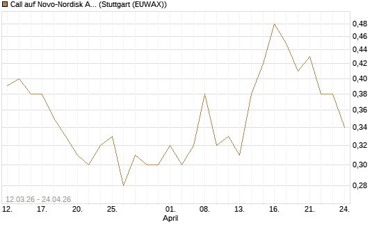 Call auf Novo-Nordisk ADR [J.P. Morgan Structured Products B.V.] Chart