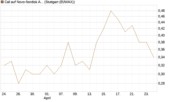 Call auf Novo-Nordisk ADR [J.P. Morgan Structured Products B.V.] Chart