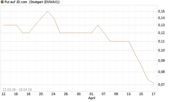 Put auf JD.com [J.P. Morgan Structured Products B.V.] Chart