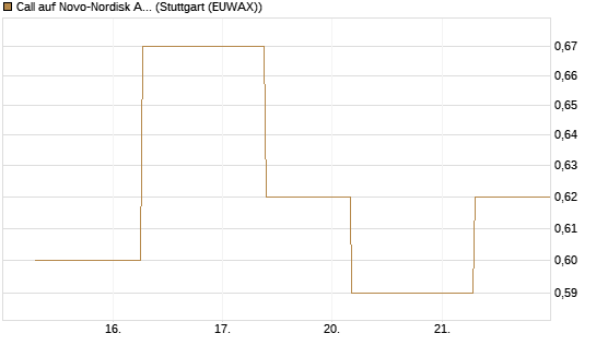 Call auf Novo-Nordisk ADR [J.P. Morgan Structured Products B.V.] Chart