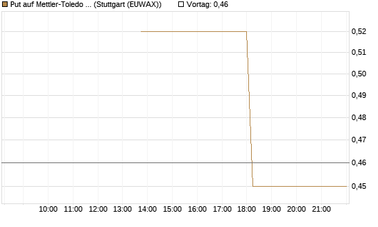 Put auf Mettler-Toledo Int. Inc [J.P. Morgan Structured Products B.V.] Chart