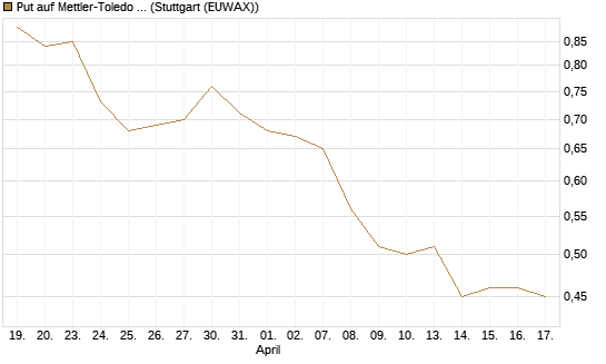 Put auf Mettler-Toledo Int. Inc [J.P. Morgan Structured Products B.V.] Chart