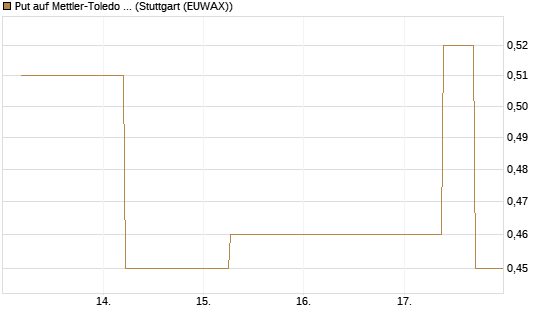Put auf Mettler-Toledo Int. Inc [J.P. Morgan Structured Products B.V.] Chart