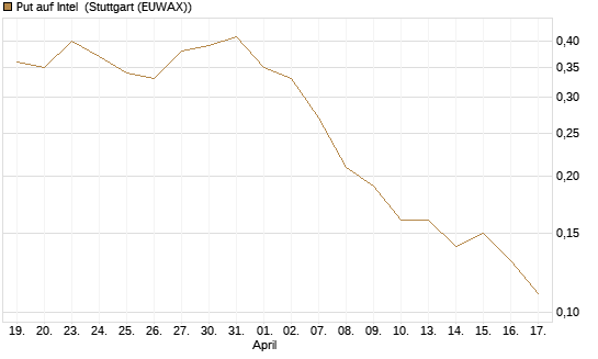 Put auf Intel [J.P. Morgan Structured Products B.V.] Chart