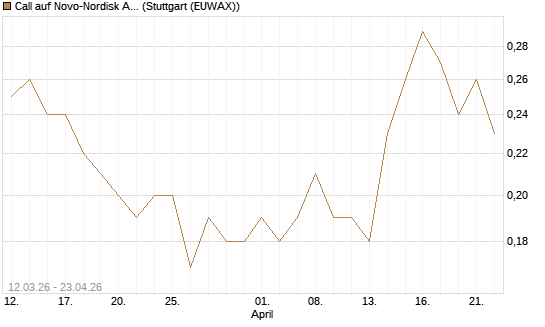 Call auf Novo-Nordisk ADR [J.P. Morgan Structured Products B.V.] Chart