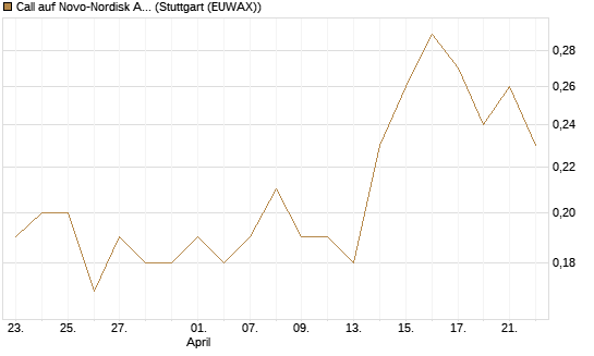 Call auf Novo-Nordisk ADR [J.P. Morgan Structured Products B.V.] Chart