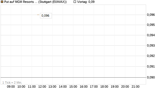Put auf MGM Resorts Int. [J.P. Morgan Structured Products B.V.] Chart