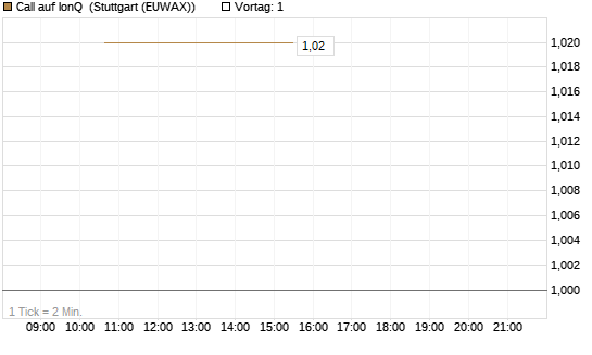 Call auf IonQ [J.P. Morgan Structured Products B.V.] Chart