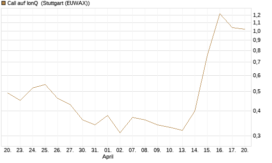 Call auf IonQ [J.P. Morgan Structured Products B.V.] Chart