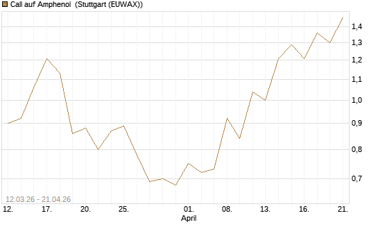 Call auf Amphenol [J.P. Morgan Structured Products B.V.] Chart