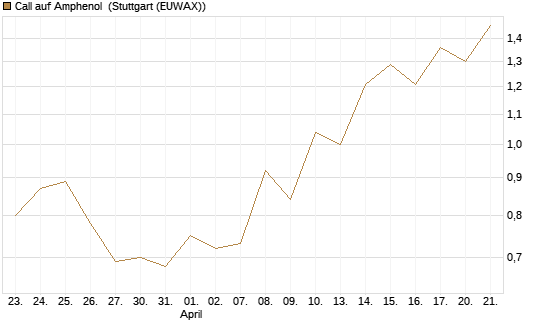 Call auf Amphenol [J.P. Morgan Structured Products B.V.] Chart