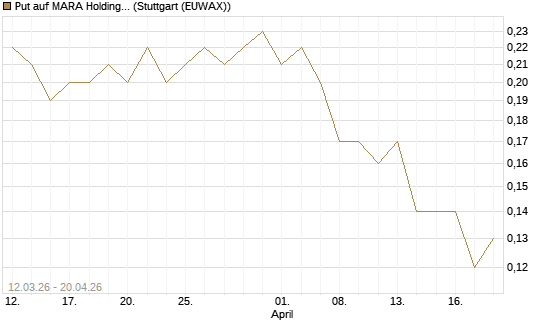 Put auf MARA Holdings [J.P. Morgan Structured Products B.V.] Chart
