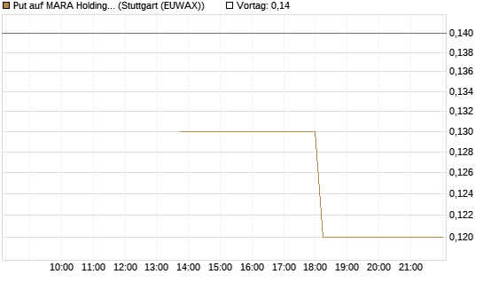 Put auf MARA Holdings [J.P. Morgan Structured Products B.V.] Chart