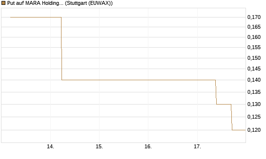 Put auf MARA Holdings [J.P. Morgan Structured Products B.V.] Chart