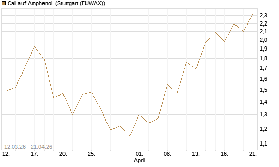 Call auf Amphenol [J.P. Morgan Structured Products B.V.] Chart