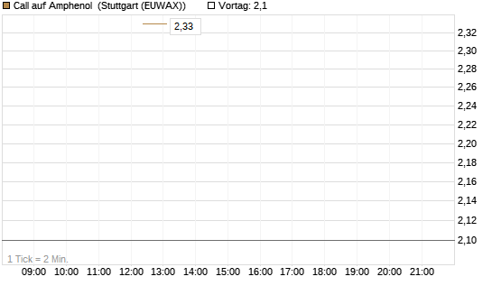 Call auf Amphenol [J.P. Morgan Structured Products B.V.] Chart