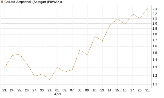 Call auf Amphenol [J.P. Morgan Structured Products B.V.] Chart