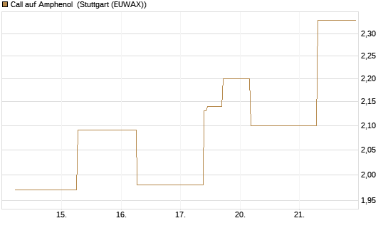 Call auf Amphenol [J.P. Morgan Structured Products B.V.] Chart