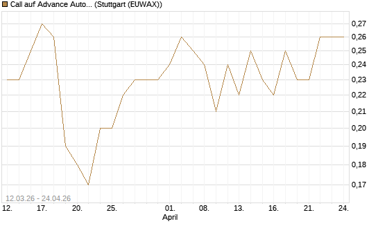 Call auf Advance Auto Parts [J.P. Morgan Structured Products B.V.] Chart