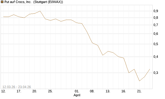 Put auf Crocs, Inc. [J.P. Morgan Structured Products B.V.] Chart