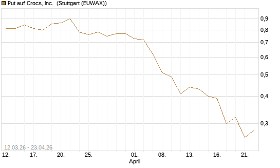 Put auf Crocs, Inc. [J.P. Morgan Structured Products B.V.] Chart