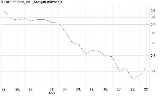 Put auf Crocs, Inc. [J.P. Morgan Structured Products B.V.] Chart