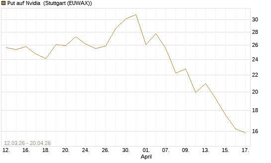 Put auf Nvidia [J.P. Morgan Structured Products B.V.] Chart