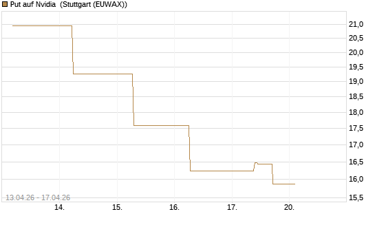 Put auf Nvidia [J.P. Morgan Structured Products B.V.] Chart
