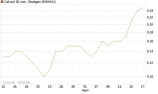 Call auf JD.com [J.P. Morgan Structured Products B.V.] Chart