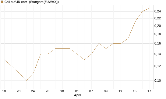 Call auf JD.com [J.P. Morgan Structured Products B.V.] Chart