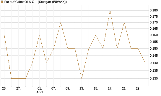 Put auf Cabot Oil & Gas [J.P. Morgan Structured Products B.V.] Chart
