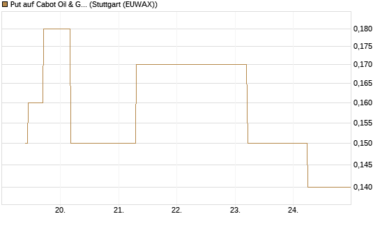 Put auf Cabot Oil & Gas [J.P. Morgan Structured Products B.V.] Chart