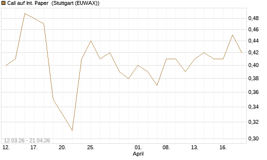 Call auf Int. Paper [J.P. Morgan Structured Products B.V.] Chart