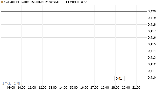 Call auf Int. Paper [J.P. Morgan Structured Products B.V.] Chart