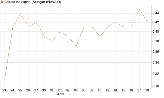 Call auf Int. Paper [J.P. Morgan Structured Products B.V.] Chart