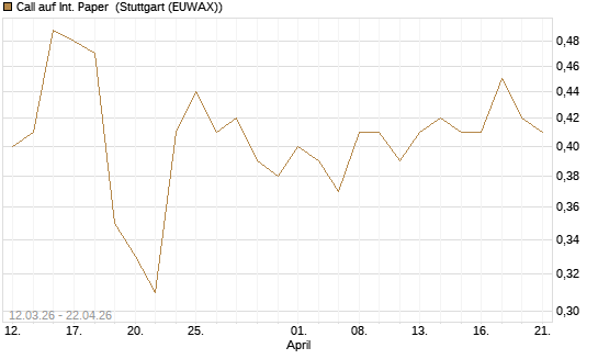 Call auf Int. Paper [J.P. Morgan Structured Products B.V.] Chart
