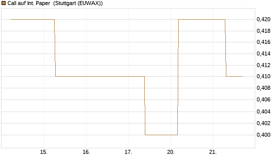 Call auf Int. Paper [J.P. Morgan Structured Products B.V.] Chart