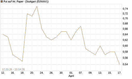Put auf Int. Paper [J.P. Morgan Structured Products B.V.] Chart