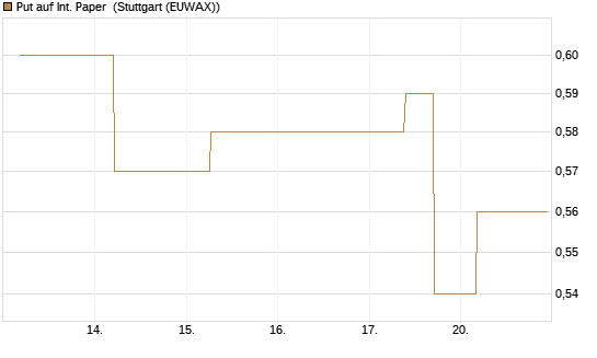 Put auf Int. Paper [J.P. Morgan Structured Products B.V.] Chart