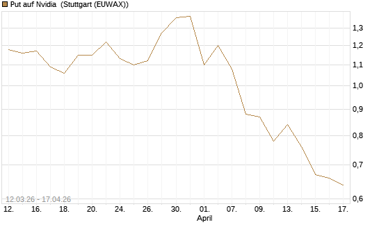 Put auf Nvidia [J.P. Morgan Structured Products B.V.] Chart