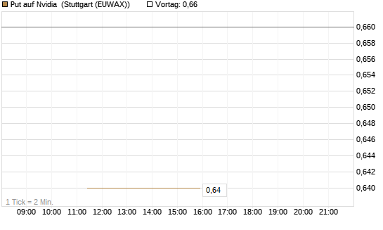 Put auf Nvidia [J.P. Morgan Structured Products B.V.] Chart