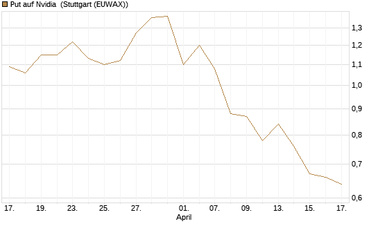 Put auf Nvidia [J.P. Morgan Structured Products B.V.] Chart