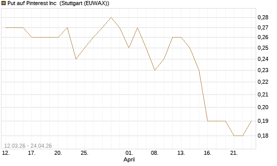 Put auf Pinterest Inc [J.P. Morgan Structured Products B.V.] Chart